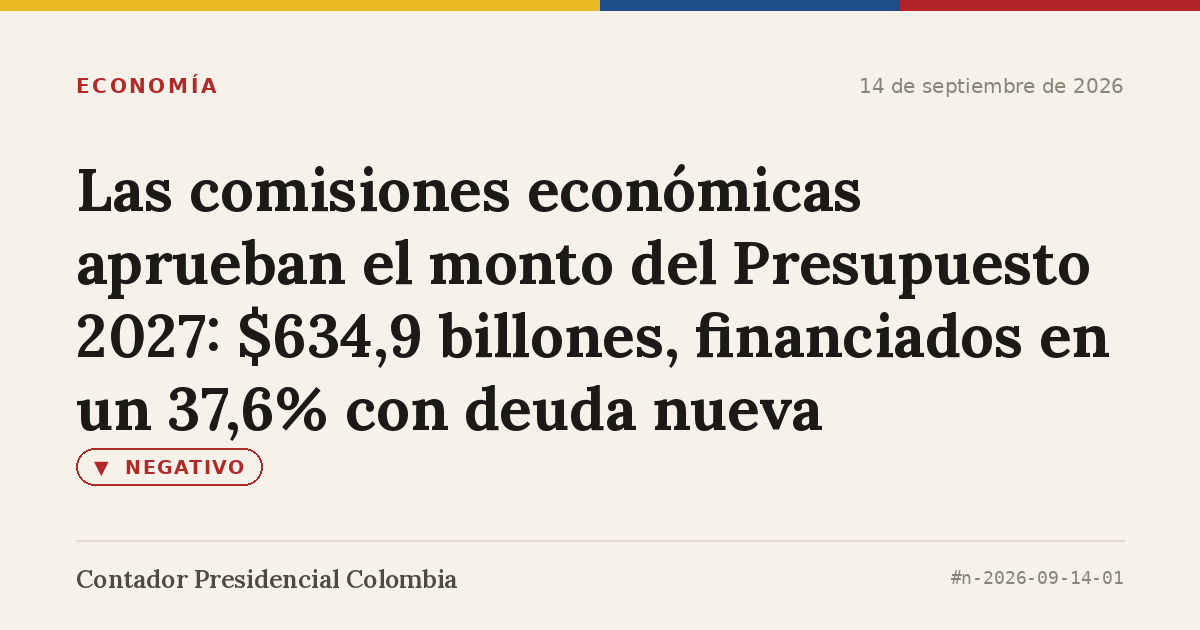 Las comisiones económicas aprueban el monto del Presupuesto 2027: $634,9 billones, financiados en un 37,6% con deuda nueva